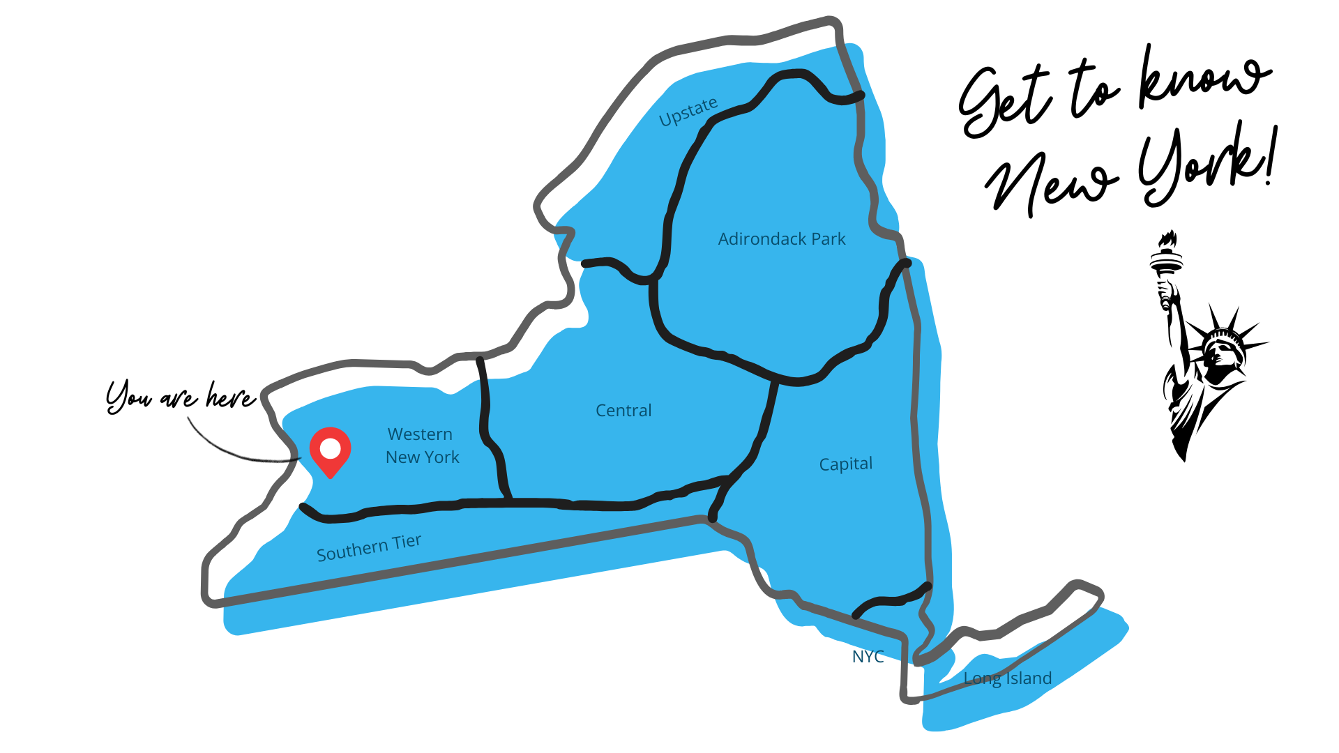 A map of New York State, indicating the regions of Western New York, Southern Tier, Upstate, Central, NYC, Long Island, and Capital. A pin is placed on West Seneca, NY with text that says You are Here. The map is titled "Get to Know NY"